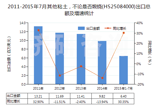 2011-2015年7月其他粘土，不論是否煅燒(HS25084000)出口總額及增速統(tǒng)計